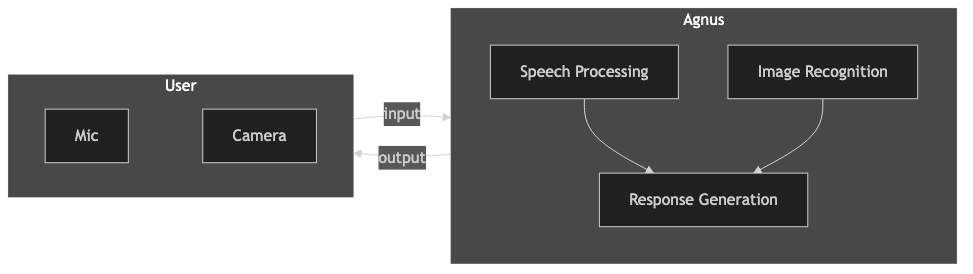 System interaction flow