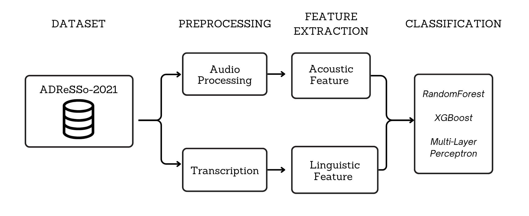 Project capture